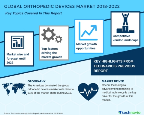 Technavio has published a new market research report on the global orthopedic devices market from 2018-2022. (Graphic: Business Wire)