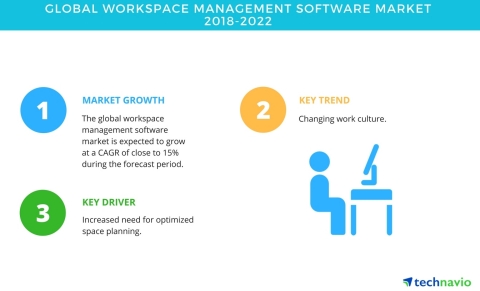 Technavio has published a new market research report on the global workspace management software market from 2018-2022. (Graphic: Business Wire)