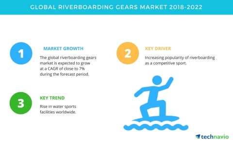 Technavio has published a new market research report on the global riverboarding gears market from 2018-2022. (Graphic: Business Wire)