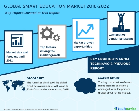 Technavio has published a new market research report on the global smart education market from 2018-2022. (Graphic: Business Wire)