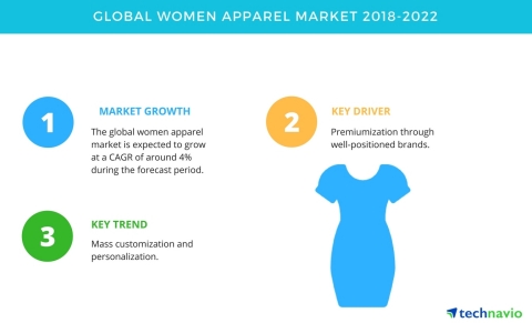Technavio has published a new market research report on the global women apparel market from 2018-20 ... 