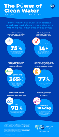 P&G conducted a survey* to understand Americans' level of awareness and concern with the global water crisis and its effects. (Graphic: Business Wire)