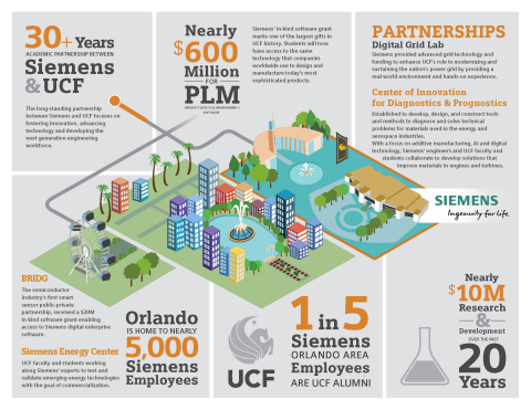 Siemens UCF Partnership 2018 Infographic