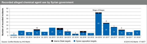 Recorded alleged chemical agent use by Syrian government (Source: Conflict Monitor by IHS Markit)