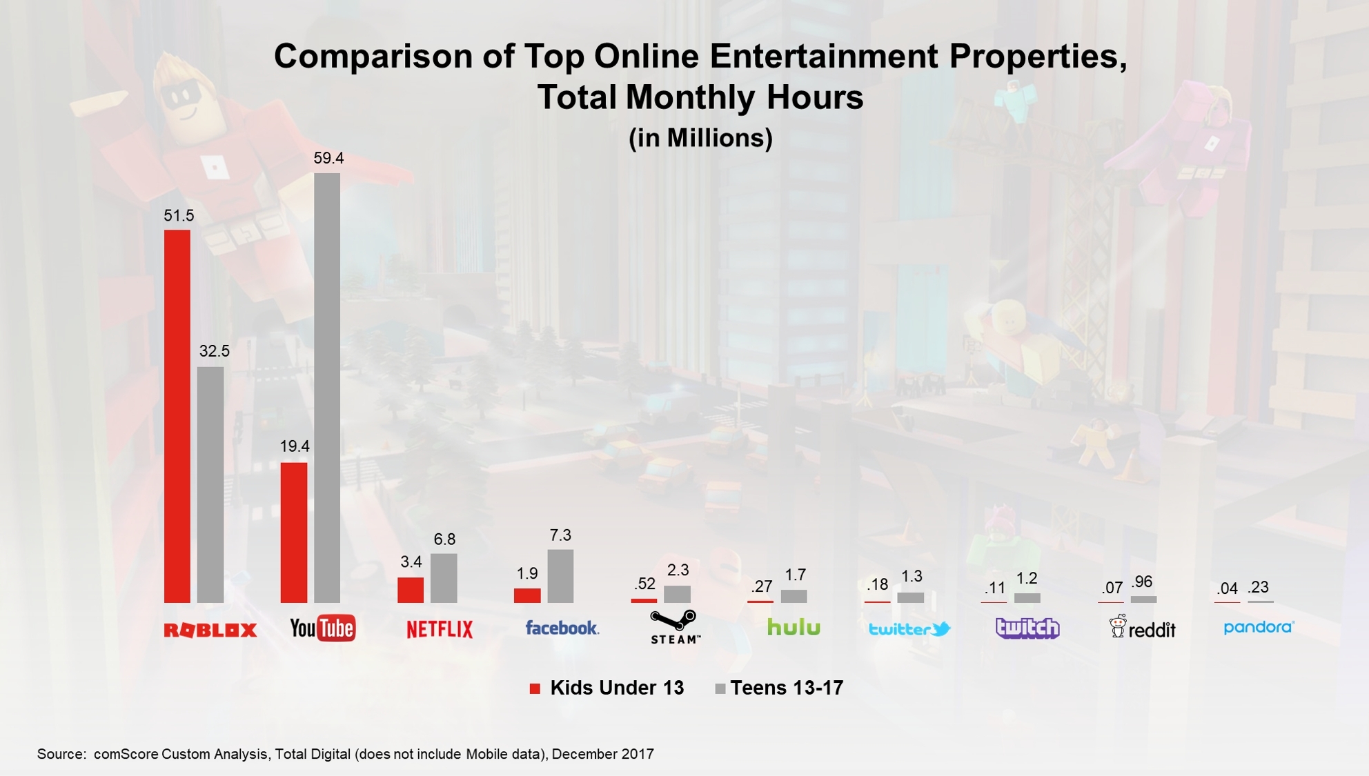 Roblox Emerges As A Top Online Entertainment Platform For Kids And Teens In 2017 Business Wire - roblox 18 roblox