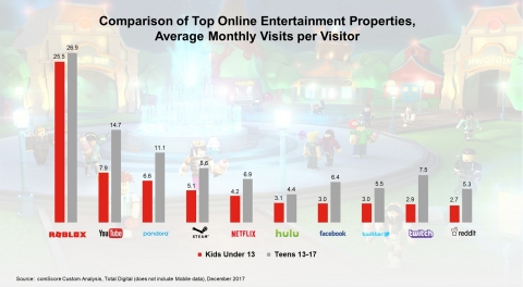 Roblox Emerges as a Top Online Entertainment Platform for Kids and Teens in  2017