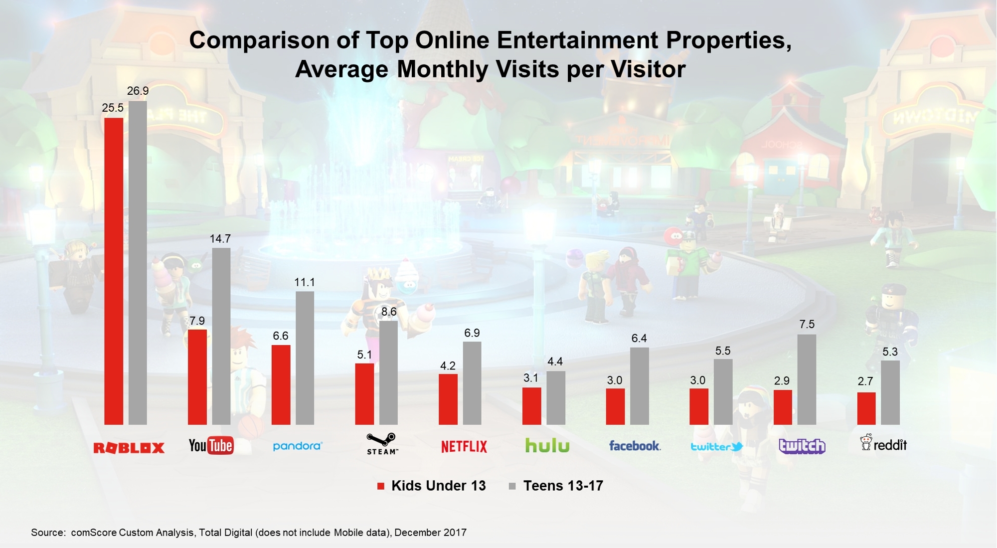 Roblox Emerges As A Top Online Entertainment Platform For Kids And
