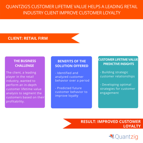 Quantzig's Customer Lifetime Value Helps a Leading Retail Industry Client Improve Customer Loyalty. ... 