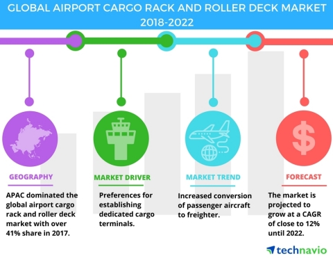 Technavio has published a new market research report on the global airport cargo rack and roller dec ... 
