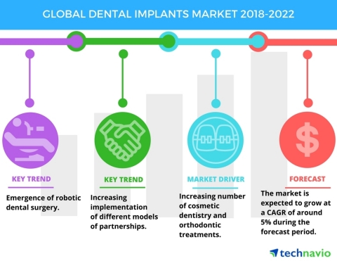 Technavio has published a new market research report on the global dental implants market from 2018- ... 