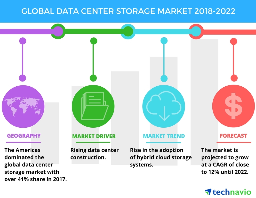 Top Factors Driving the Global Data Center Storage Market| Technavio |  Business Wire