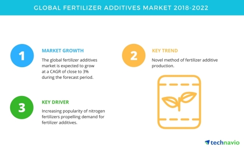 Technavio has published a new market research report on the global fertilizer additives market from  ... 