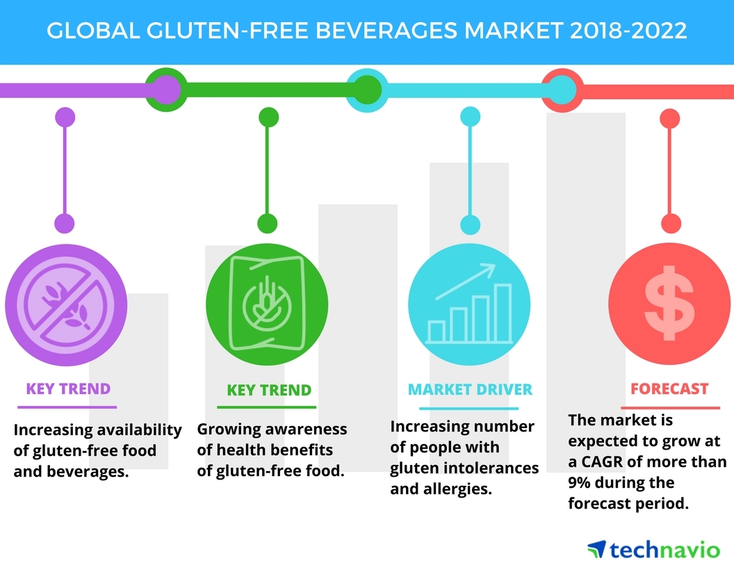 https://mms.businesswire.com/media/20180321005620/en/647416/5/Global_Gluten-Free_Beverages_Market_2018-2022.jpg