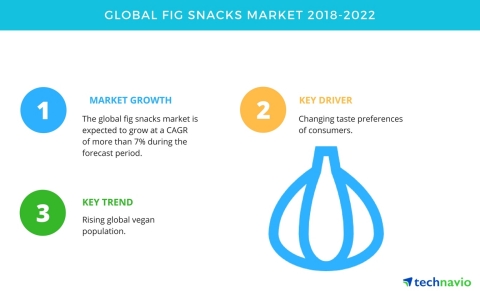 Technavio has published a new market research report on the global fig snacks market from 2018-2022. (Graphic: Business Wire)