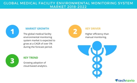 Technavio has published a new market research report on the global medical facility environmental mo ...