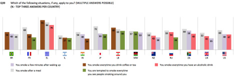 Figure 1: Which of the following situations, if any, apply to you? (% - Top Three Answers per Country) (Graphic: Business Wire)