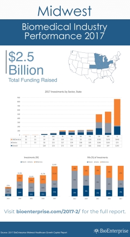 BioEnterprise Year End 2017 Midwest Healthcare Growth Capital Report (Graphic: Business Wire)