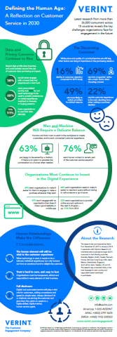 Defining the Human Age: A Reflection on Customer Service in 2030 (Graphic: Business Wire)
