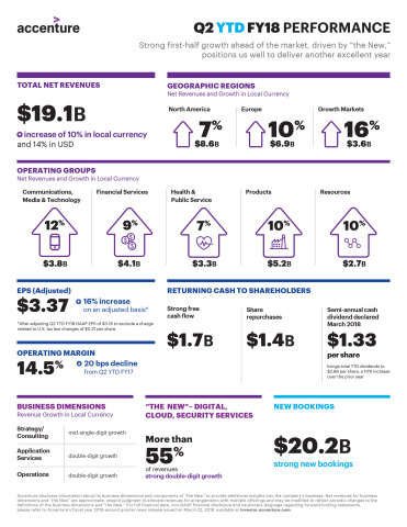 Q2 YTD FY18 Infographic (Graphic: Business Wire)