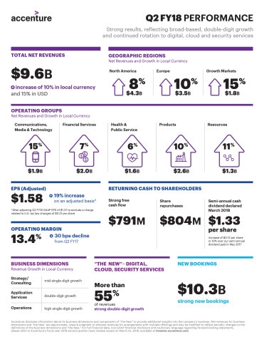 Q2 FY18 Infographic (Graphic: Business Wire)
