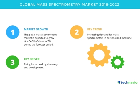 Technavio has published a new market research report on the global mass spectrometry market from 201 ... 