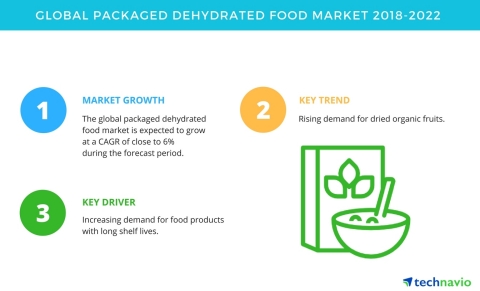 Technavio has published a new market research report on the global packaged dehydrated food market f ... 