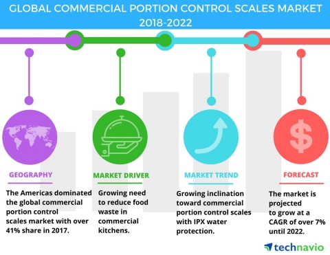Technavio has published a new market research report on the global commercial portion control scales market from 2018-2022. (Graphic: Business Wire)