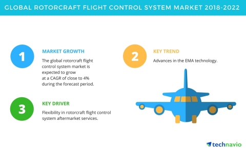 Technavio has published a new market research report on the global rotorcraft flight control system  ... 