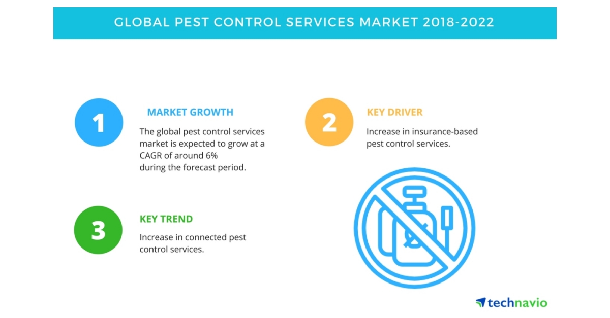 Top Insights on the Global Pest Control Services Market Technavio