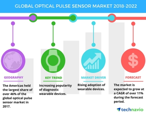 Technavio has published a new market research report on the global optical pulse sensor market from 2018-2022. (Graphic: Technavio)