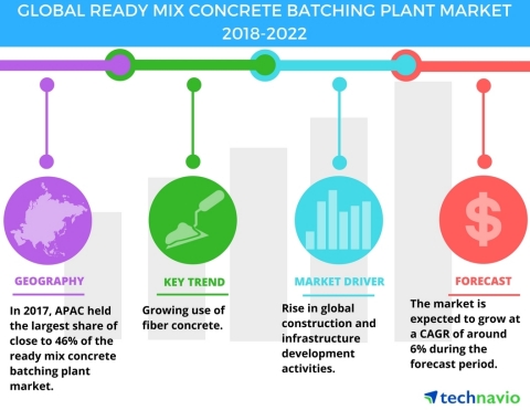 Technavio has published a new market research report on the global ready mix concrete batching plant market from 2018-2022. (Graphic: Business Wire)