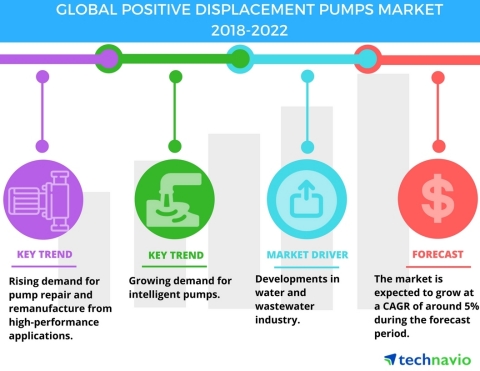 Technavio has published a new market research report on the global positive displacement pumps marke ... 