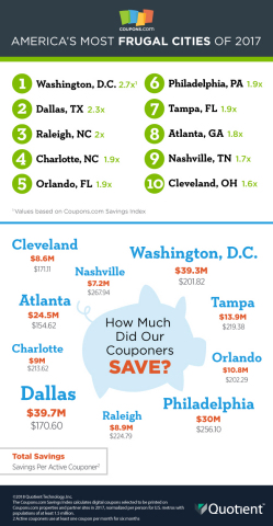 Washington D.C. is America's Most Frugal City for the second year in a row (Photo: Business Wire)