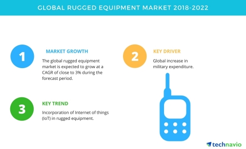 Technavio has published a new market research report on the global rugged equipment market from 2018 ... 