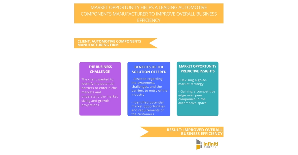Infiniti's Market Opportunity Solution Assisted a Leading Automotive Components Manufacturer to Enter Niche Market Segments