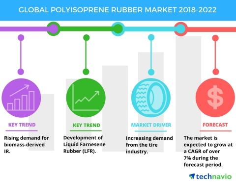 Technavio has published a new market research report on the global polyisoprene rubber market from 2018-2022. (Graphic: Business Wire)