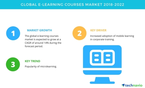 Technavio has published a new market research report on the global e-learning courses market from 2018-2022. (Graphic: Business Wire)