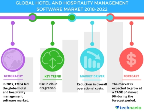 Technavio has published a new market research report on the global hotel and hospitality management software market from 2018-2022. (Graphic: Business Wire) 