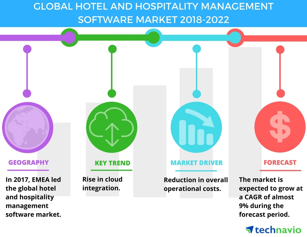 Growth in Hospitality Industry Expected to Drive Global Commercial