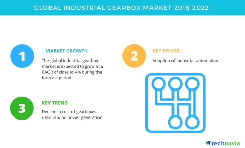 Technavio has published a new market research report on the global industrial gearbox market from 20 ... 