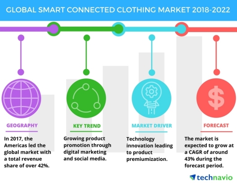 Technavio has published a new market research report on the global smart connected clothing market from 2018-2022. (Graphic: Business Wire)