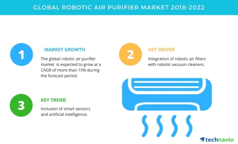 Technavio has published a new market research report on the global robotic air purifier market from 2018-2022. (Graphic: Business Wire)