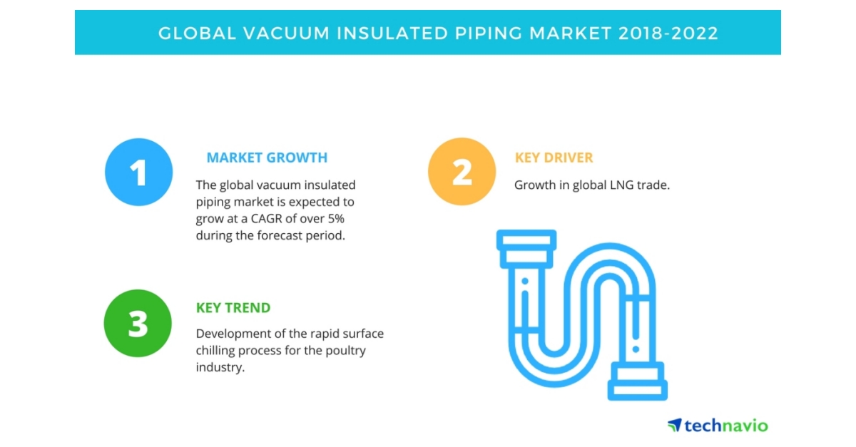 Vacuum Insulated Piping Market Industry Analysis and Forecast