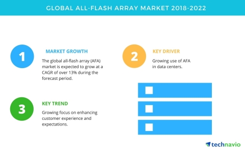 Technavio has published a new market research report on the global all-flash array market from 2018- ...