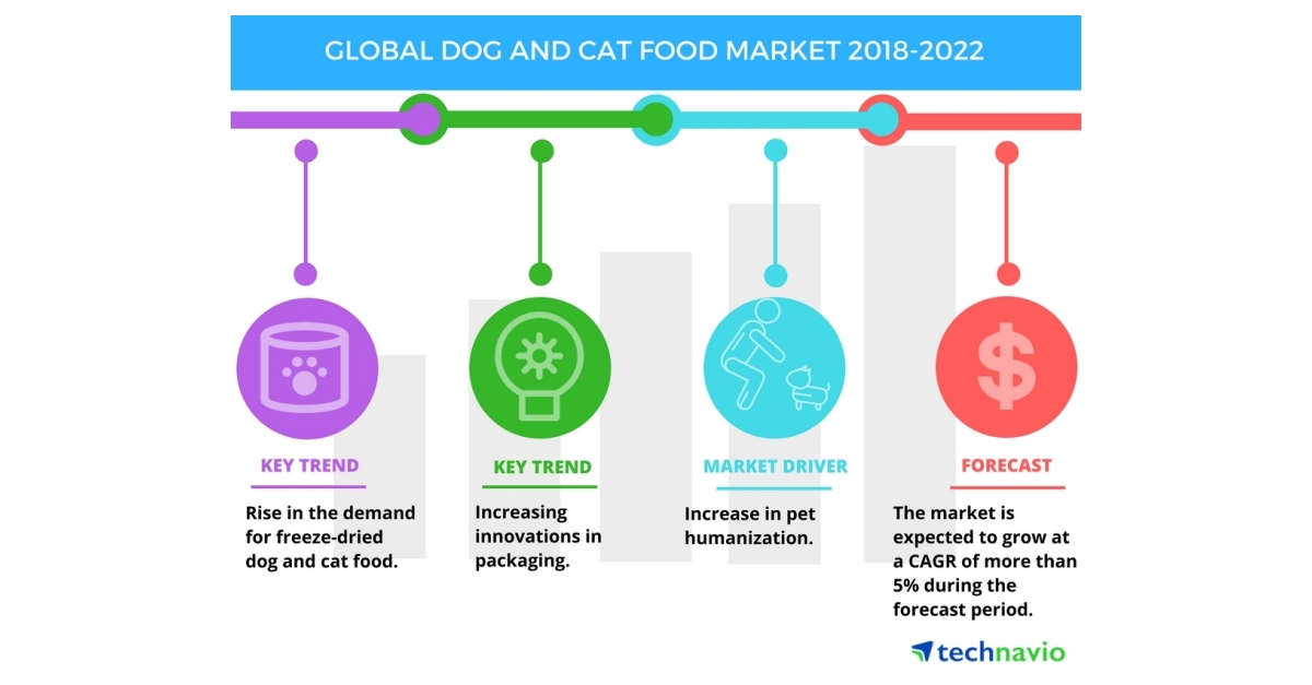Global Dog and Cat Food Market Increasing Pet Humanization to Boost