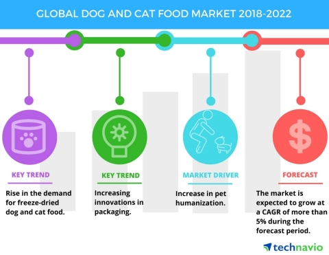Technavio has published a new market research report on the global dog and cat food market from 2018 ...