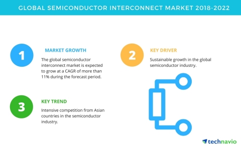 Technavio has published a new market research report on the global semiconductor interconnect market ...