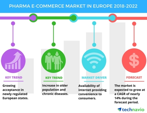 Technavio has published a new market research report on the pharma e-commerce market in Europe from 2018-2022. (Graphic: Business Wire)