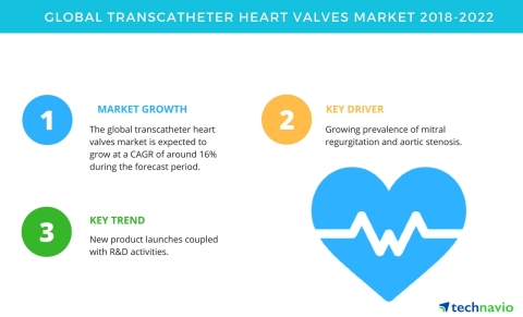 Technavio has published a new market research report on the global transcatheter heart valves market ... 