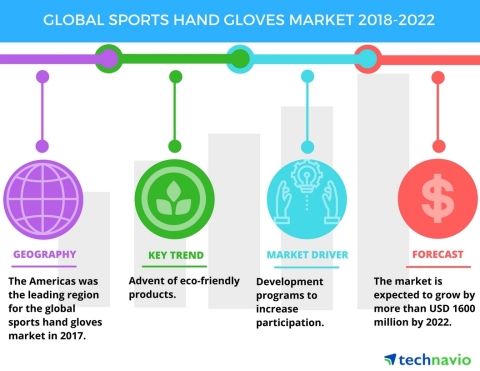 Technavio has published a new market research report on the global sports hand gloves market from 20 ... 